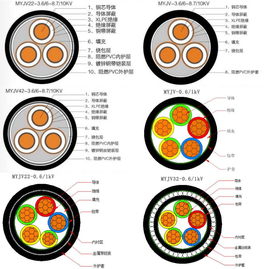 MYJV、MYJV22、MYJV32、MJYV42等煤礦用電力電纜1.jpg